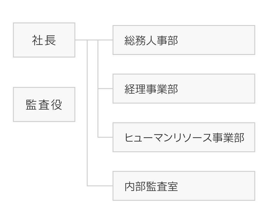 組織図