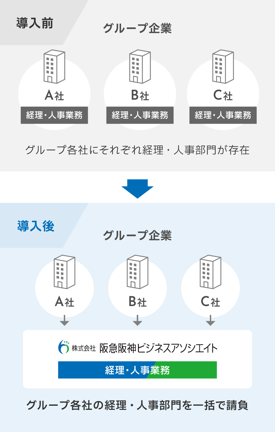 シェアードサービスとは